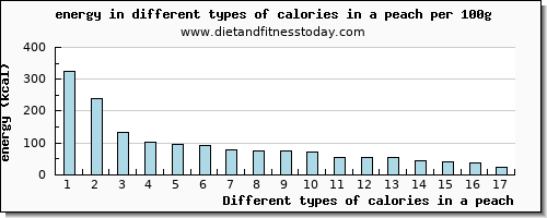 calories in a peach energy per 100g